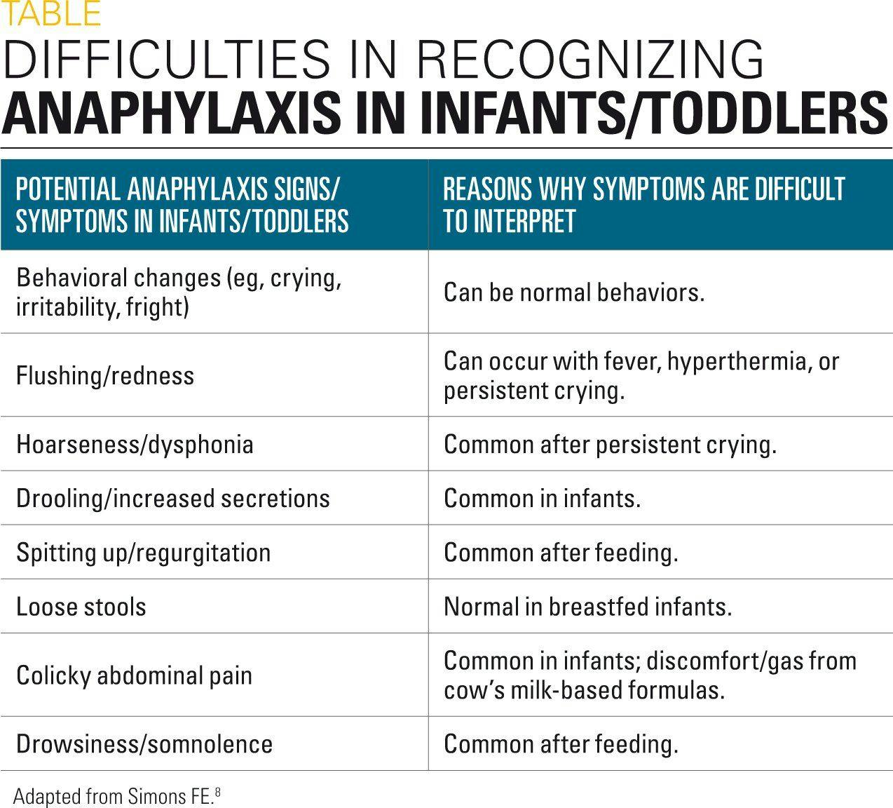 table looking at difficulties recognizing anaphylaxis in infants/toddlers