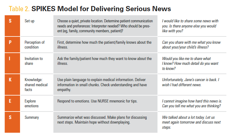 Table 2. SPIKES Model for Delivering Serious News