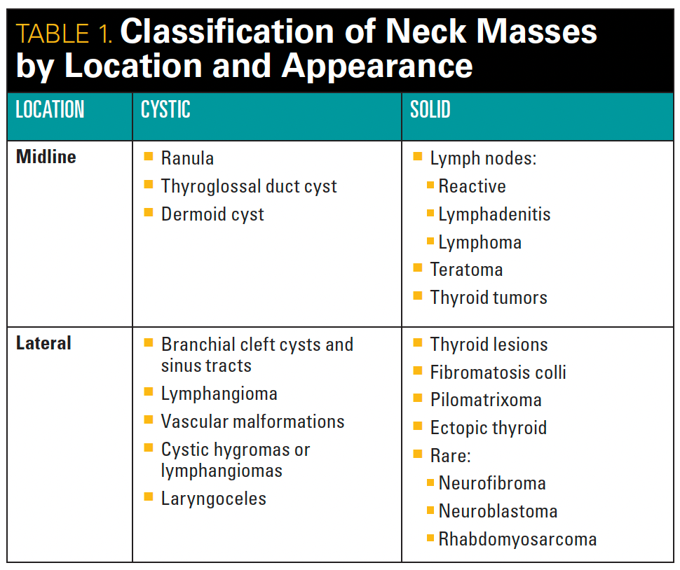 Table 1. Classification of Neck Masses by Location and Appearance