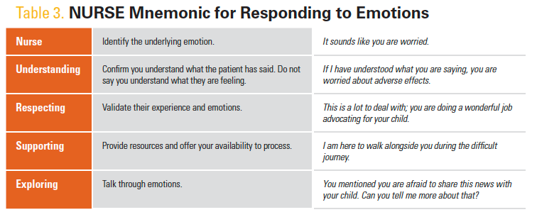 Table 3. NURSE Mnemonic for Responding to Emotions
