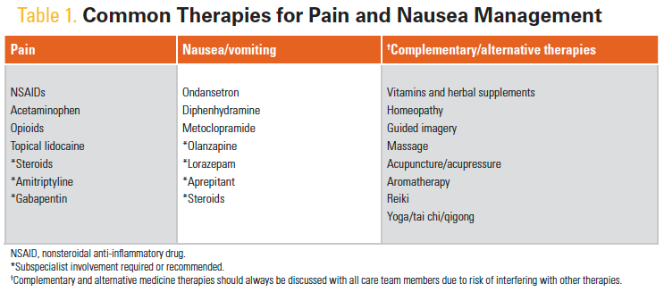 Table 1. Common Therapies for Pain and Nausea Management